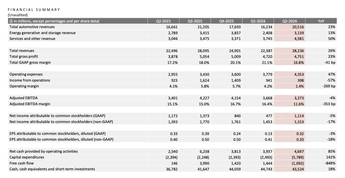 Tesla 2026 Q2 Financial Summary：總營收 282 億、汽車毛利率 16.8%、自由現金流 -10.92 億