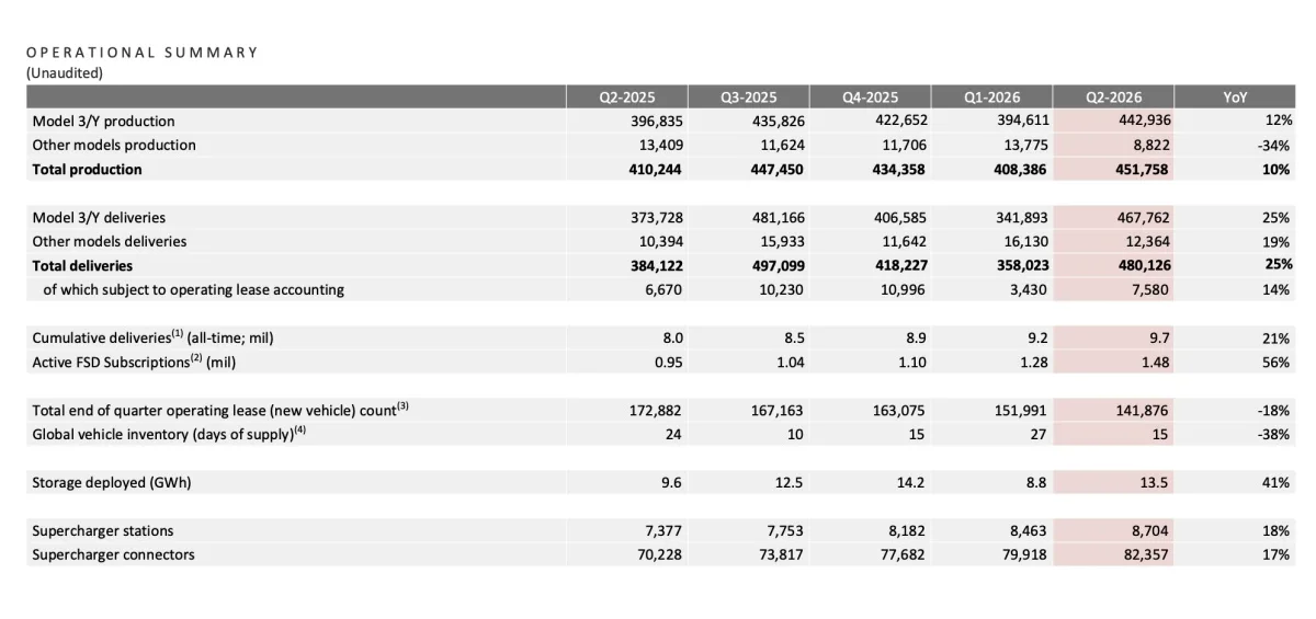 Tesla 2026 Q2 Operational Summary：交車量 480,126 輛、FSD 訂閱 148 萬、儲能部署 13.5 GWh