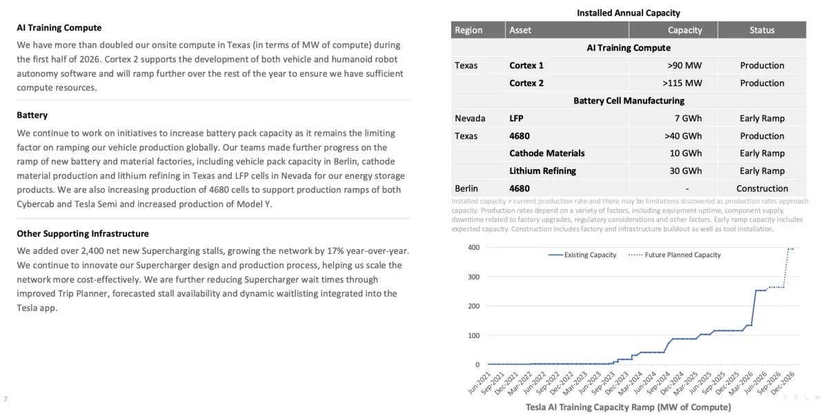 Tesla AI Training Compute 容量規劃：Cortex 1（>90MW）、Cortex 2（>115MW）及電池廠、正極材料、鋰精煉產能一覽