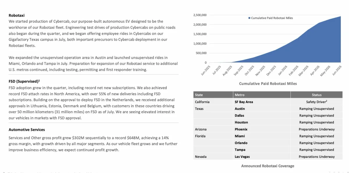 Tesla Robotaxi 累積付費里程圖與城市部署狀態：Austin、Dallas、Houston、Miami、Orlando、Tampa 均為 Ramping Unsupervised