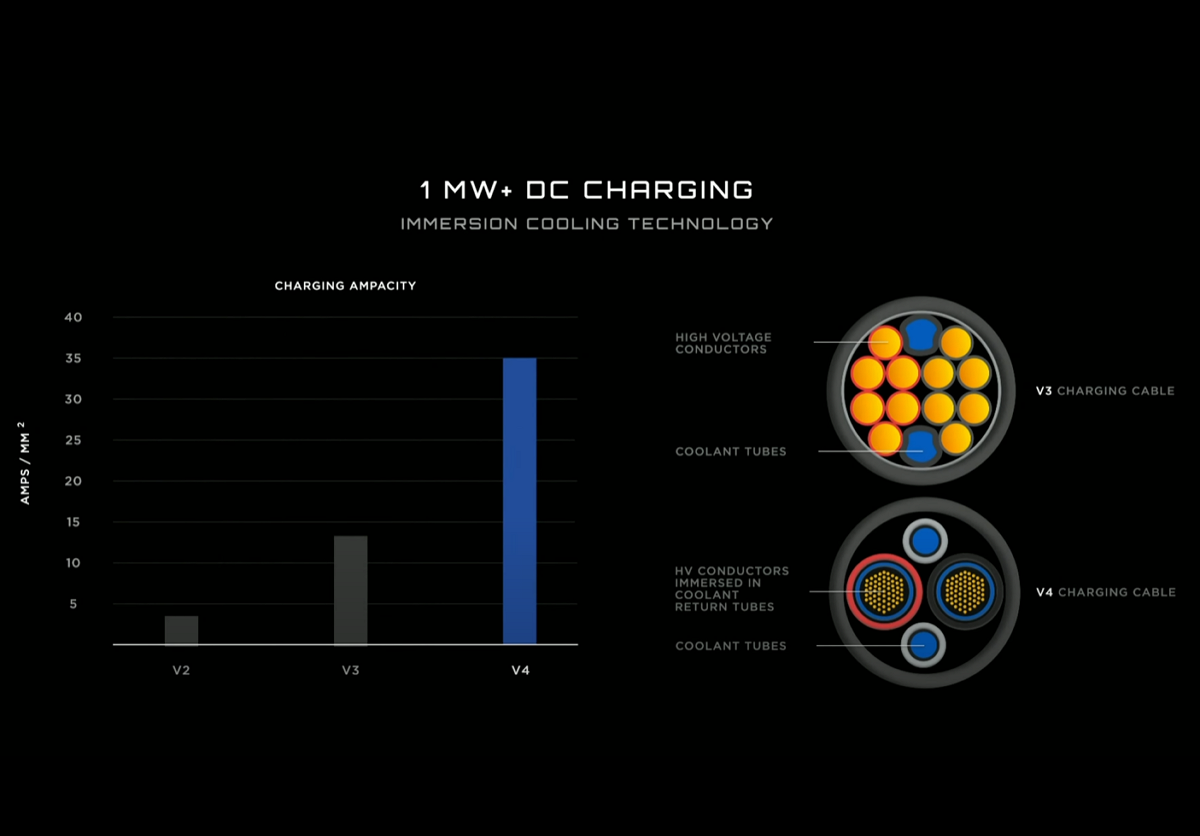 Tesla V4 超級充電站 1000 kW 充電功率,Cybertruck、Semi搶先使用! 2 Tesla,V4 超級充電站,1000 kW 充電功率
