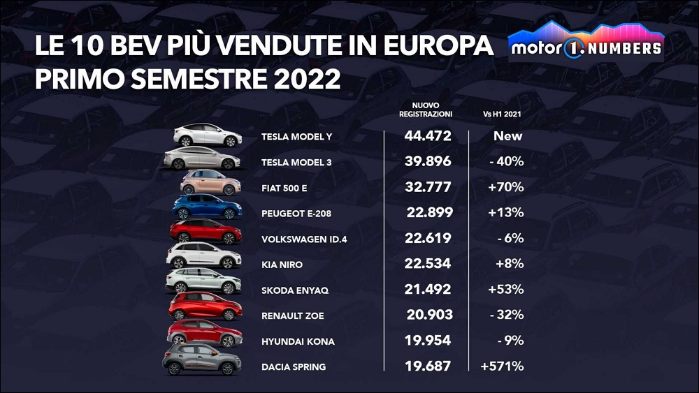 Tesla 車款2022上半年在歐洲電動車市場,持續保持銷售榜首! 2 Tesla,2022歐洲銷售數量