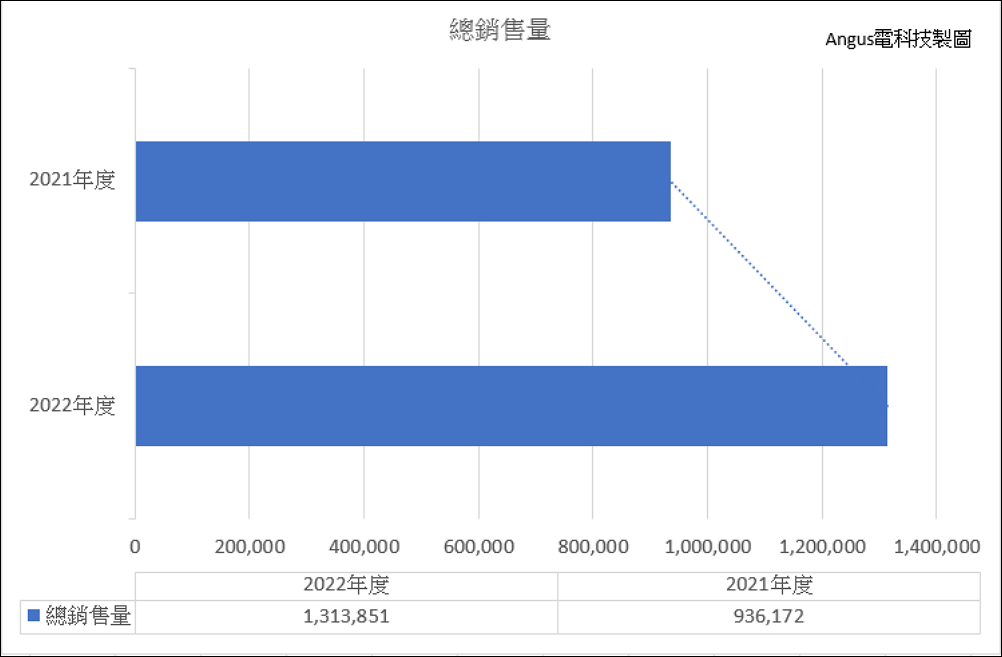 特斯拉在 2022 年第四季交付破紀錄 405,000 輛電動車! 2 特斯拉,2022