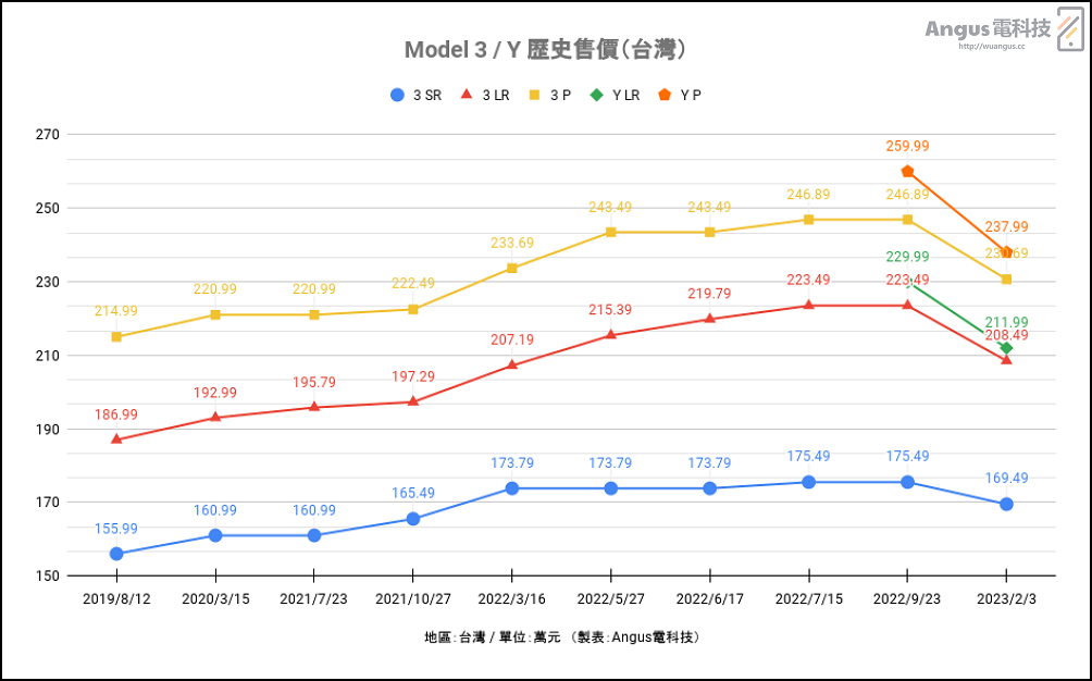 特斯拉仍強勁2023 Q1度交付同期成長36%比較上季增長4%! 3 特斯拉,2023交付,特斯拉2023 Q1交付數量