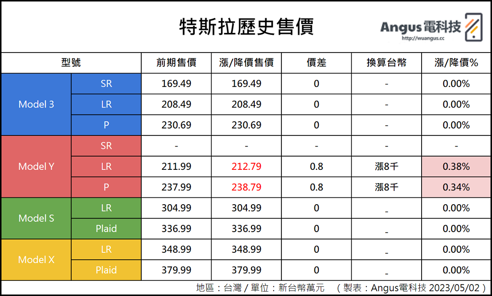 更新5/2:台灣特斯拉 Model Y 車系 LR 、P 版皆漲價8,000元台幣! 2