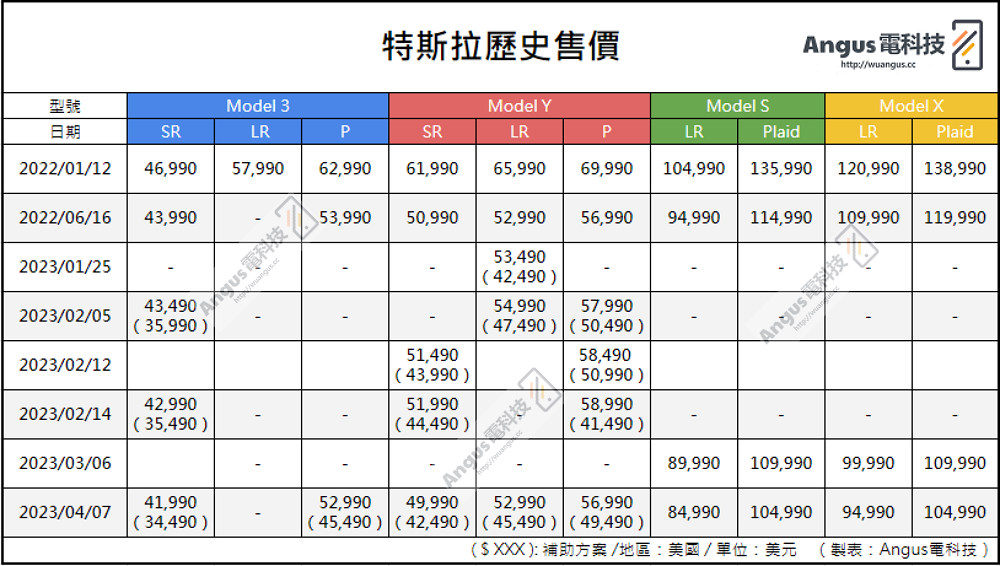 更新5/12:美國特斯拉全車系漲/降價快訊,相比去年價差最多差 130 萬台幣! 6