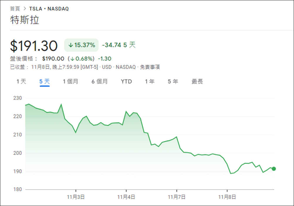 馬斯克再出售價值 39 億美金的特斯拉(TSLA)股票,為收購 Twitter 社交平台! 3 Twitter,馬斯克,TSLA
