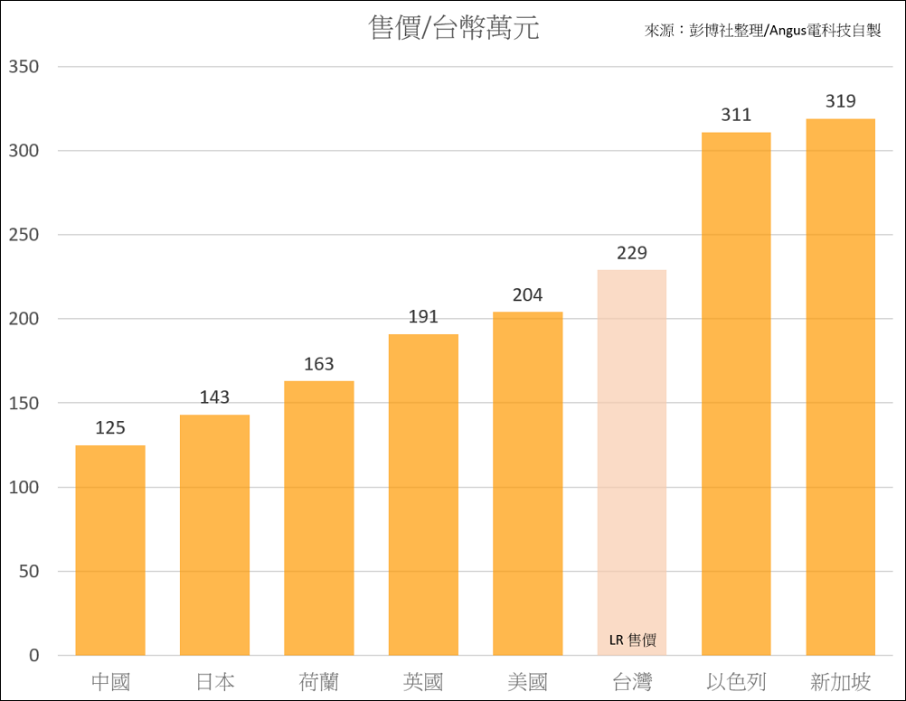 全球 Tesla Model Y 售價中國最低/新加坡最高,價差台幣 194 萬元! 2 Tesla Model Y,Model Y,Tesla