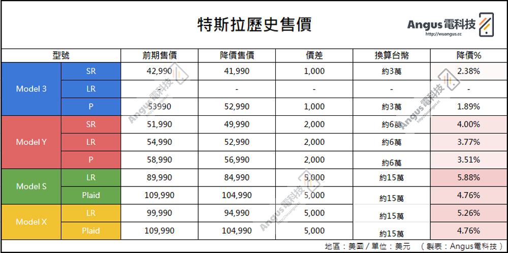 更新5/12:美國特斯拉全車系漲/降價快訊,相比去年價差最多差 130 萬台幣! 7
