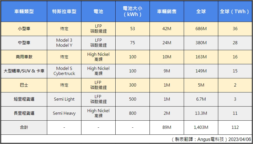 特斯拉第三階段計畫(Plan Part 3),未來將推出 Model 2、商用車款、巴士! 2 特斯拉,第三階段計畫,master-plan-part-3
