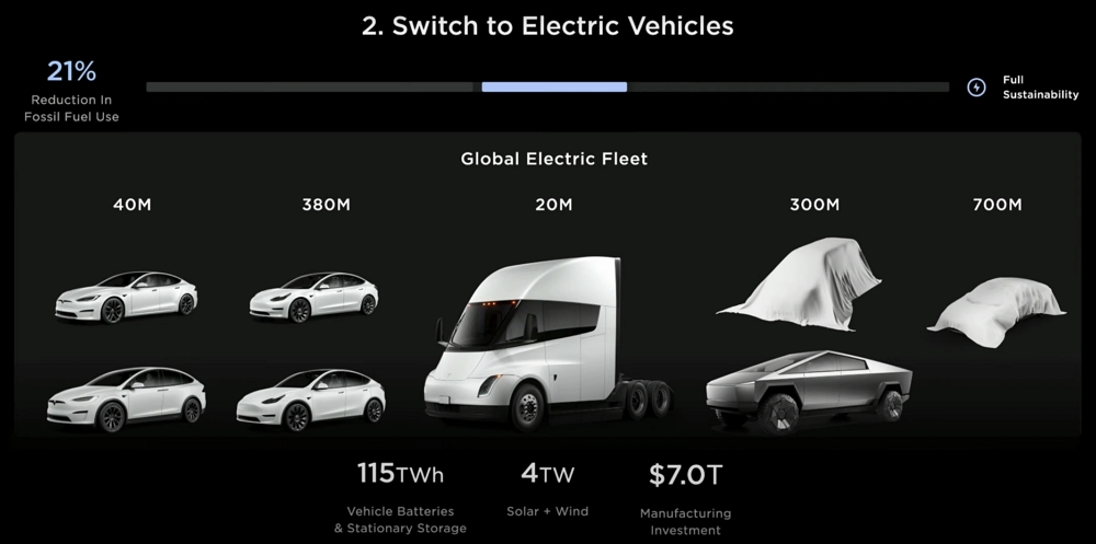 特斯拉 2023 投資者日總整理:發展持續能源發展、不透漏新車細節! 14 投資者日,2023投資者日